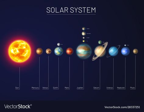 Names Of The Planets, Nine Planets, Planet Vector, Planetary System, Space Vector, Business Cards Simple, Card Simple, Space Images, All About Plants