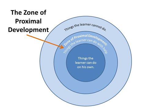 Today I'm going to share one of those simple but foundational teaching ideas. It's called The Zone of Proximal Development. It is Vygotsky’s concept that basically says that there are things a lear... Vygotsky Theory, Zone Of Proximal Development, Learning Theories, Child Development Theories, Educational Theories, Assessment Strategies, Leadership Abilities, Health Tools, Social Emotional Skills