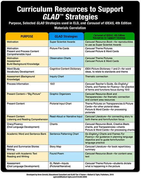 Curriculum Resources to Support GLAD Strategies Glad Teaching Strategies, Glad Strategies Kindergarten, Eld Strategies, Sheltered Instruction, Glad Strategies, Ell Strategies, Academic Vocabulary, Language Acquisition, Background Knowledge