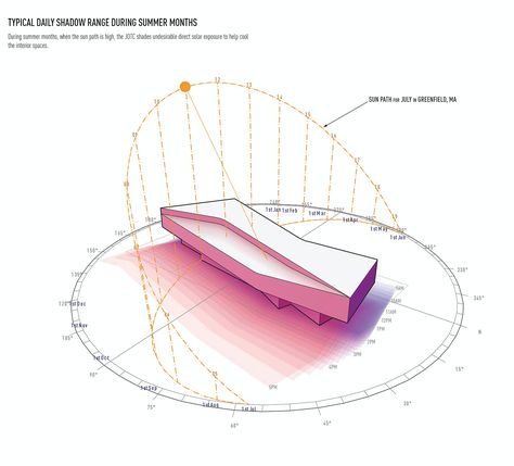 Building Diagram, Boards Architecture, Sun Diagram, Zero Energy Building, Site Analysis Architecture, Urban Design Architecture, Data Visualization Design, Passive Design, Architecture Concept Diagram