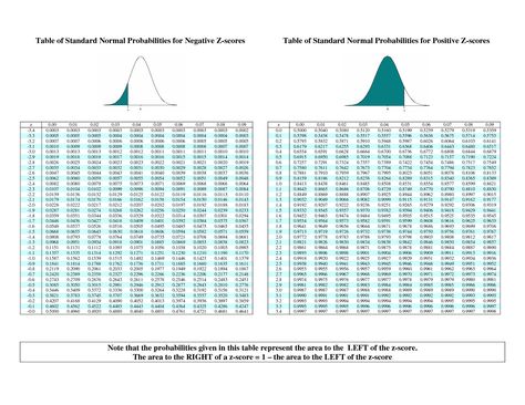 Z Score Table Statistics, Z Score, Z Table, Hundreds Chart Printable, Adding And Subtracting Integers, Factoring Polynomials, Sign Language Chart, Education Templates, Data Charts