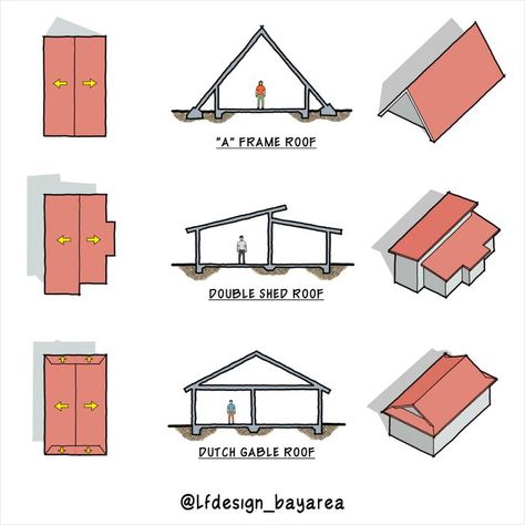 There are several types of roof shapes for a house, but the most used in the US are gable, hip, and flat roofs.
👇🏼ES👇🏼
Hay varios tipos de formas de techo para una casa, pero los más utilizados en USA son los techos a dos aguas, a cuatro aguas y planos.
.
.
.
.
.
#architecture #housedesign #residentialarchitecture #archistudent #homeownertips #realtortips #newhousebuild #generalcontractor Types Of Roof, The Us, Types Of, Roof Shapes, Hip Roof, Roof Design, Plate Design, A House, Country House