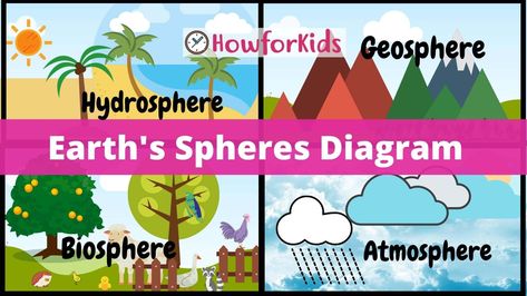 Earth Subsystems for kids 4 Subsystems Of The Earth Drawing, Earth Spheres Project, Earth Subsystems Poster, 4 Subsystems Of The Earth, Four Spheres Of Earth, Subsystems Of The Earth, Spheres Of The Earth, Lakshmi Drawing, Layers Of The Atmosphere