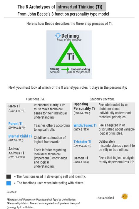 The 8 archetypes of Introverted Thinking (Ti) - Mystical Analytics Infp Dating, Cognitive Functions Mbti, Meyers Briggs Personality Test, Mbti Functions, Types Of Psychology, Introverted Thinking, Jungian Psychology, Mbti Relationships, Myers Briggs Personality Types