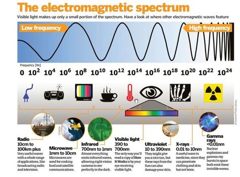 Electromagnetic Spectrum     What are Electromagnetic Waves? 	•	They are also called EM waves or EM radiation 	•	They are created as a result of vibrations between an electric field and a magnetic field 	•	The electromagnetic spectrum is the complete spectrum (or continuum) of all forms of "light" 	•	  An electromagnetic wave consists of electric and magnetic fields which vibrate - thus making waves. 	•	  Vibrations ￼ ￼     The Electromagnetic Spectrum 	•	The electromagnetic spectrum is a continuum of EM waves arranged according to wavelength or frequency.          	•	Roman Men Invented Very Unusual Xray    Guns.                   	•	Radio Waves, Microwaves, Infrared,              Visible Light, Ultraviolet, Xray, Gamma Ray  ￼     Properties of Electromagnetic Waves 	1.	They are transverse Electromagnetic Waves Poster, Concept Maps, Thinking Map, Physics Lessons, Gamma Ray, Electromagnetic Waves, Arts Project, Electromagnetic Spectrum, Roblox Decals