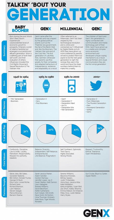 A useful & unique overview of Generational Cohorts brought to you by GENX.   #Millennial #Boomer #GenZ #GenX #Infographic #Cohorts #GenerationalCohorts Generation Names And Years, Generation Infographic, Generation Years, Generational Differences, Idea Generation, Millennial Generation, Different Generations, Buyer Persona, Generation Gap