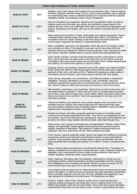 A detailed look at the tarot court cards personality profiles by using the Myers Briggs MBTI. Find out which court card represents your personality type. Mbti Tarot, Tarot Study, Divine Tarot, Tarot Interpretation, Court Cards, Tarot Significado, Card Meanings, Learning Tarot Cards, Free Tarot Reading