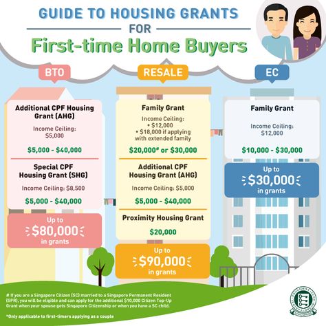 guide to housing grants Housing Assistance, Hdb Resale, Singapore Map, Buying First Home, Senior Housing, Grant Money, Bank Loan, Home Owner, Virginia Homes