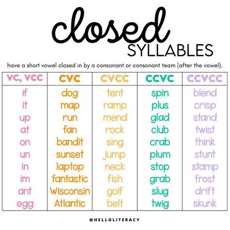 Literacy | Teaching | Science of Reading on Instagram: "CLOSED & OPEN syllables account for 74% of syllable types in English. A CLOSED syllable has a short vowel because it’s “closed in” by a consonant or consonant team, regardless of whether there are consonants or no consonants before the vowel. In an OPEN syllable, the vowel is not protected by any consonants, it’s left wide open therefore the vowel sound is the vowel name sound…think OPEN MIC NIGHT 🎤 “Hi! I’m Bo!” CLOSED syllables are Open Syllable Words, Vowel Team Syllables, Closed Syllables Worksheet, Open And Closed Syllables Worksheets, Syllables Worksheet, Teaching Spelling Rules, Open And Closed Syllables, Teaching Syllables, Open Syllables