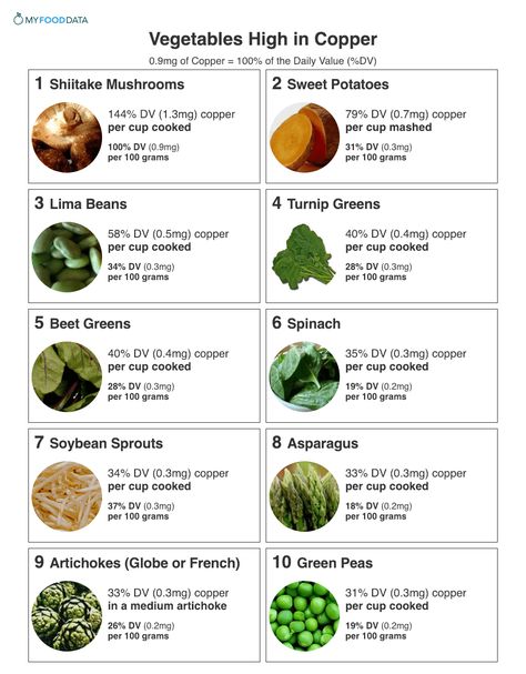 Printable list of vegetables high in copper including mushrooms, sweet potatoes, lima beans, turnip greens, beet greens, spinach, soybean sprouts, asparagus, artichokes, and green peas. Copper In Food, Foods With Copper, Copper Foods High, Copper Nutrition, High Copper Foods, Foods High In Copper, Low Copper Diet, Copper Rich Foods, Copper Foods