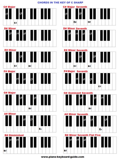 chords in the key of C sharp major. Piano Cords, Keyboard Chords, Studying Music, Learn Piano Chords, Piano Scales, Keyboard Lessons, Piano Chords Chart, Piano Jazz, Online Piano Lessons