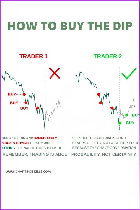 buy the dip Chart Analysis Trading, Finance Literacy, Trading Analysis, Trading Plan, Trading Psychology, Stock Market Basics, Trading For Beginners, Feelings Wheel, Online Stock Trading