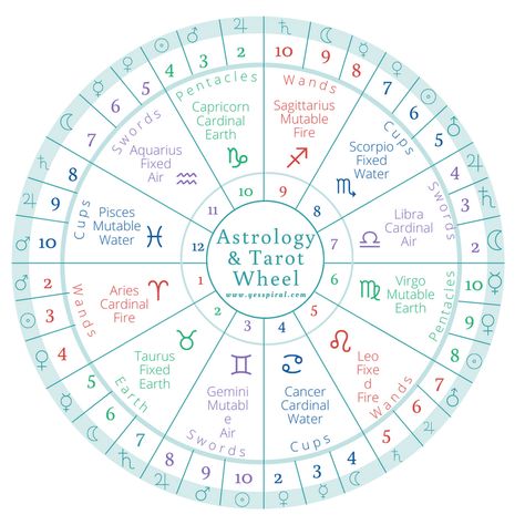 Astrology and Tarot Wheel Part 2 Astrology Meaning, Zodiac Wheel, 78 Tarot Cards, Learning Tarot Cards, Gemini And Virgo, Tarot Book, Birth Chart Astrology, Learn Astrology, Tarot Astrology