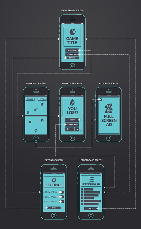 This is more of a quick reference on basic flow chart of a simplistic casual mobile game. Ux Game Design, Game Wireframe, Game App Icon, Software Development Programming, Mobile Game Ui, Unity Game Development, Web Development Programming, Data Science Learning, Prototype Design