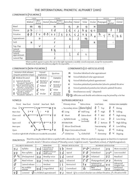 A chart of the full International Phonetic Alphabet+ lots of info English Phonetic Alphabet, Ipa Chart, Phonetic Chart, International Phonetic Alphabet, Alphabet Chart, Alphabet Sounds, Speak Easy, Brain Memory, Phonetic Alphabet