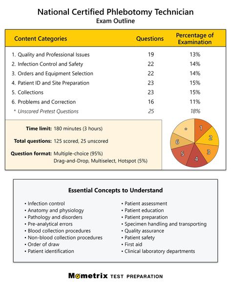 Get prepared for the National Certified Phlebotomy Technician (NCPT) Certification exam with this detailed outline! Phlebotomy Tips, Phlebotomy School, Phlebotomy Certification, Blood Drawing, Phlebotomy Study, Phlebotomy Technician, Biomedical Science, Test Quiz, Phlebotomy