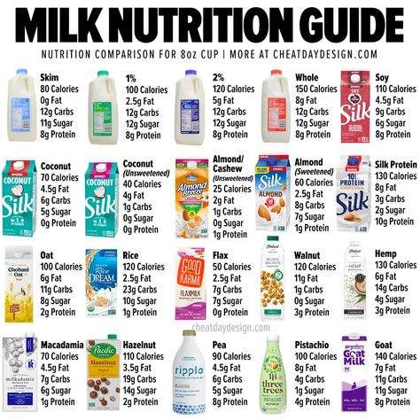 Starbucks Nutrition Guide, Calorie Board, Calorie List, Calorie Guide, Starbucks Calories, Protein Chart, Gastric Surgery, Milk Nutrition Facts, Types Of Milk