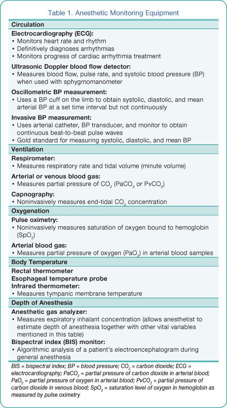 Vet Tech Anesthesia Monitoring, Common Veterinary Medications, Veterinary Anesthesia Cheat Sheet, Vet Anesthesia Monitoring, Veterinary Technician Cheat Sheets, Veterinary Nursing Revision, Veterinary Assistant Training, Veterinary Anaesthesia, Vet Anesthesia