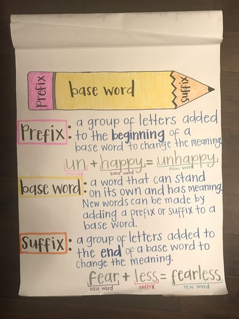 Prefixes anchor chart  #prefixes #teaching #teacherlife Pre Fix And Suffix Anchor Chart, Suffix And Prefix Anchor Chart, Base Words Anchor Chart, Prefixes And Suffixes Anchor Chart 3rd Grade, Suffix S First Grade, Prefix And Suffix Anchor Chart, Morphology Anchor Chart, Morpheme Magic, Affixes Anchor Chart