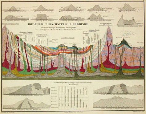 Model of a cross section of the earth's crust after the current view of geology. Geological Strata by Alexander von Humboldt Geology Art, Physical Geography, Tadao Ando, Geology Rocks, Map Globe, Old Maps, Scientific Illustration, Antique Maps, Old Map