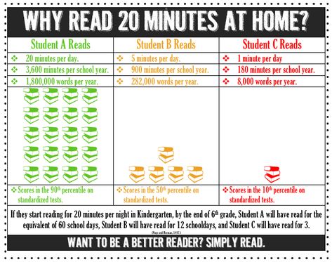 Why Read 20 Minutes A day? This should go home to every parent at the beginning of the year, but I'd highlight the test score part more! Why Read, Back To School Night, Teacher Conferences, Parent Teacher Conferences, 4th Grade Reading, Reading At Home, 3rd Grade Reading, Reading Workshop, Reading Classroom