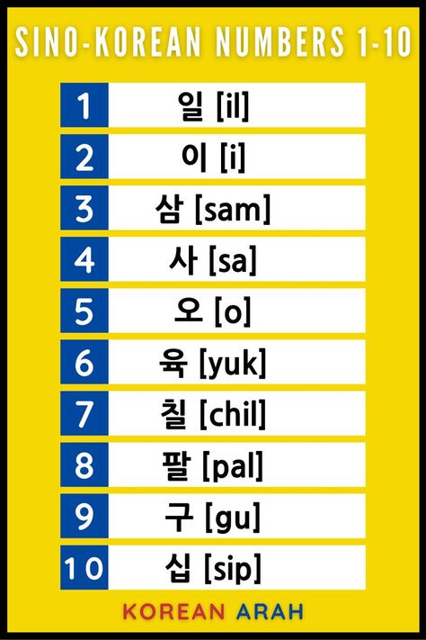 Learn Sino Korean Numbers with this free Korean lesson for beginners. Includes Sino Korean numbers and example sentences so you can learn how to use Sino Korean numbers. Click on the link to check out the free lesson. Basic Korean Words For Beginners, Sino Korean Numbers, Numbers In Korean, Learn Korean For Beginners, Korean Language Learning For Beginners, Korean Sentences, Learning Korean Grammar, Korean Tips, Korean Numbers