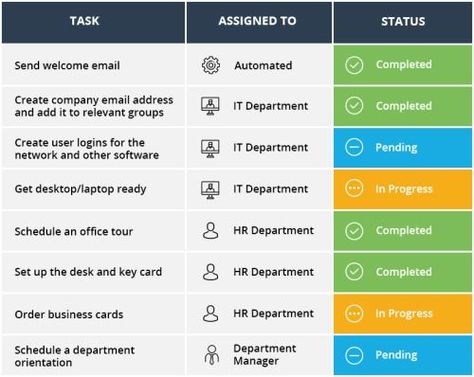 employee onboarding checklist Sharepoint Intranet, Great Employee, Onboarding Template, Onboarding Checklist, Employee Onboarding, Sales Skills, Employee Handbook, Onboarding Process, Computer Skills