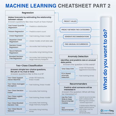 Machine Learning Cheat Sheet, Computer Networking Basics, Statistics Math, Machine Learning Deep Learning, Computer Science Programming, Data Science Learning, Learn Computer Science, Coding Tutorials, Computer Learning