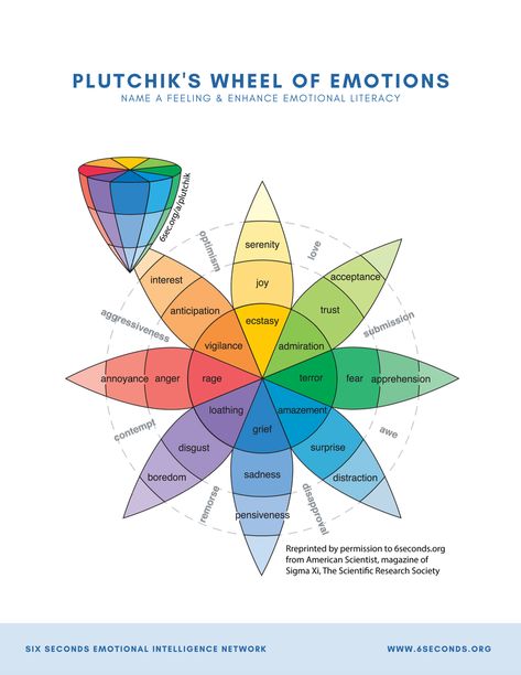 Plutchik’s Wheel of Emotions: Feelings Wheel Wheel Of Emotions, List Of Emotions, Emotional Literacy, Emotions Wheel, Werner Herzog, Feelings Wheel, Feelings Chart, Personal Wellness, Counseling Resources