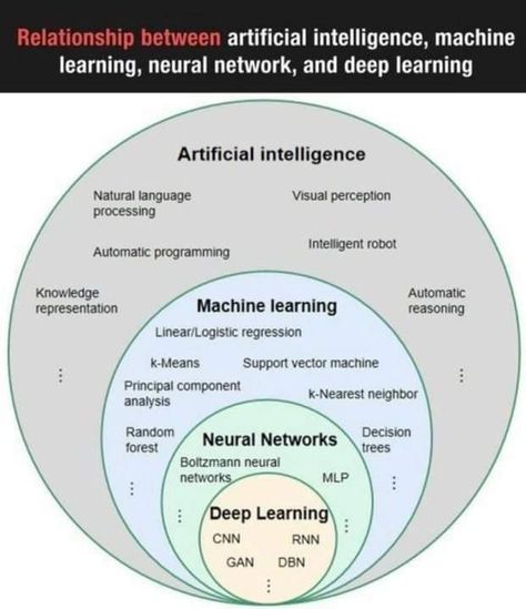 Machine Learning Algorithm, Deep Learning Algorithm, Comp Sci, Machine Learning Deep Learning, Data Science Learning, Programing Knowledge, Logistic Regression, Artificial Neural Network, Science Learning