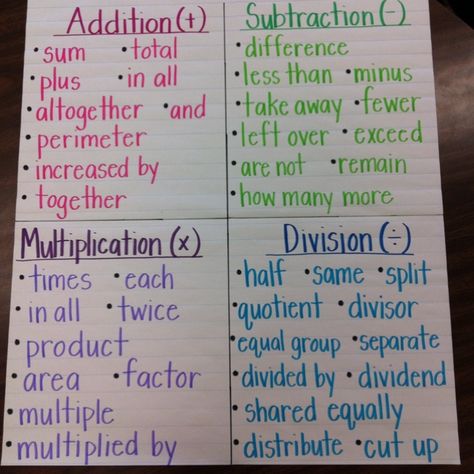 Math Matters: 2 Problem Solving Strategies - Teaching with Nancy | Teaching with Nancy Math Key Words, Math College, Types Of Writing, Math Foldables, Problem Solving Strategies, Math Charts, Math Anchor Charts, Math Vocabulary, Key Words