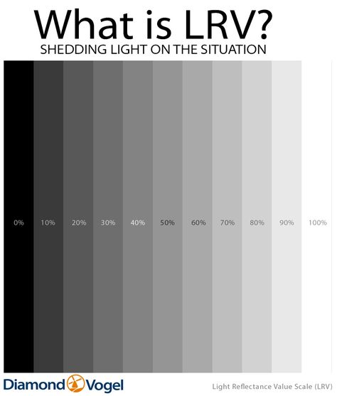 Did you know that a color's Light Reflectance Value (LRV) measures the amount of visible and usable light that reflects from (or absorbs into) a painted surface? Read more about what LRV is on our blog, and how it can help you choose paint colors for your home. Cabin Colors, House Colours, Paint Swatches, Color Scale, Counter Tops, Exterior House Colors, Light Reflection, Painting Tips, Paint Color