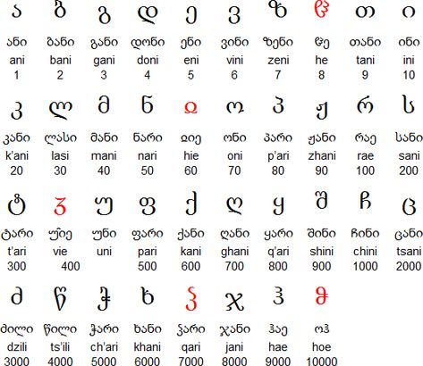 Below are the transliterated names for Georgian numbers: 1 erti 2 ori 3 sami 4 otkhi 5 khuti 6 ekvsi 7 shvidi 8 rva 9 tskhra 10 ati 20 otsi ... Language Alphabets, Georgian Alphabet, Georgian Language, Alphabet Notebook, Alphabet Letters Images, Writing Scripts, Visit Georgia, Ancient Languages, Lettering Download