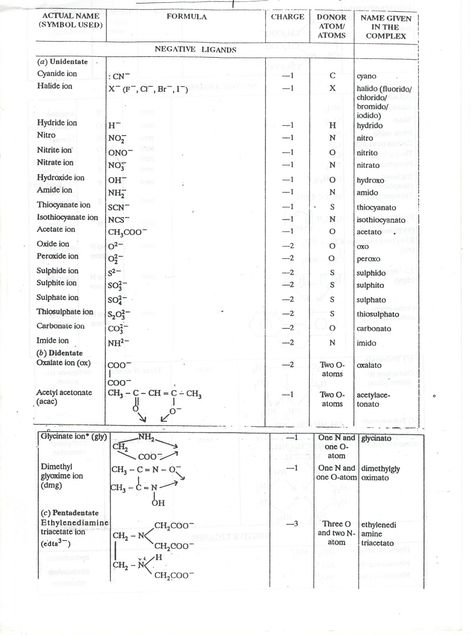 CHEMISTRY BY MUKESH SHARMA: COORDINATION COMPOUND LIST OF LIGAND Coordination Compounds Notes, Coordination Compounds Chemistry, Chemistry Class 12, Learn Chemistry, Oxidation State, Chemistry Basics, Chemistry Education, Bar Image, Selena Gomez Photoshoot