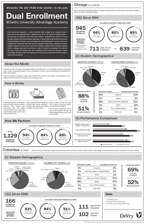 dual-enrollment-at-devry-university-advantage-academy by DeVry Education Group via Slideshare Dual Enrollment, Chicago Illinois, Summer 2024, High School, University, For Free, Education