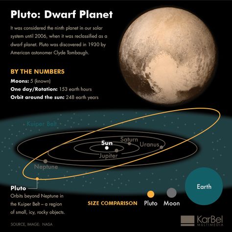 Pluto-Demoted-Dwarf-Planet-Demoted-Infographic-KarBel-Multimedia Pluto Facts, Drake Equation, Pluto Planet, Hubble Pictures, Space Art Gallery, Kuiper Belt, Earth Hour, Earth And Space Science, Star Constellations