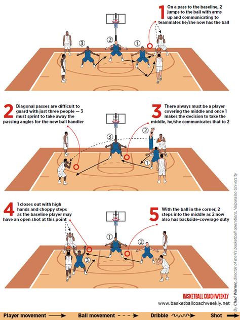 Bball Drills, Basketball Defense, Basketball Practice Plans, Coaching Basketball, Basket Training, Ohio State Basketball, Basketball Coaching, Basketball Tricks, Basketball Moves