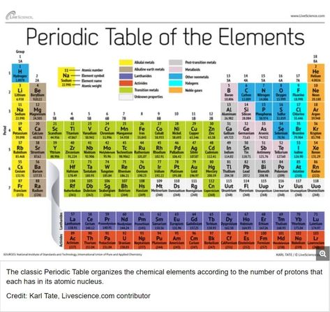 Periodic Table and Reactivity 5E Lesson Periodic Table Worksheet, Addition Coloring Worksheet, Table Worksheet, Coloring Pages Winter, Kindergarten Letters, Periodic Table Of The Elements, Teaching Chemistry, Element Symbols, The Periodic Table