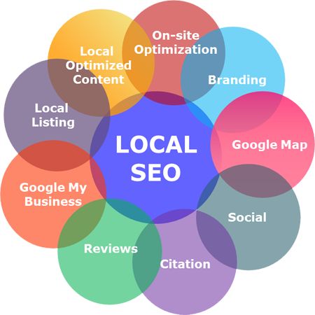 #Localseo is becoming one of the essential components to every business and brand that wants long-term success across search engines. Demand And Supply, Seo Services Company, Led Diodes, Seo Guide, Local Seo Services, Google My Business, Jupiter Fl, Google Ranking, Web Traffic