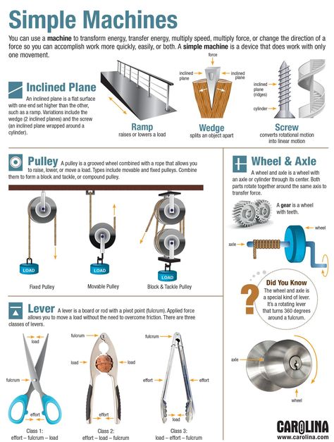 Mechanical Advantage Simple Machines, Inclined Plane Simple Machines, Simple Machines Worksheet, Wheel And Axle, Simple Mechanics, Inclined Plane, Simple Machine, Logging Equipment, Sheet Metal Fabrication