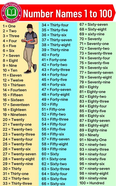 Number Names Worksheet 1 To 100, 1 To 100 Numbers Chart, Sambusa Recipe, 100 Number Chart, Exercise List, Learn English Kid, Number Spelling, Number Names, Numbers 1 100