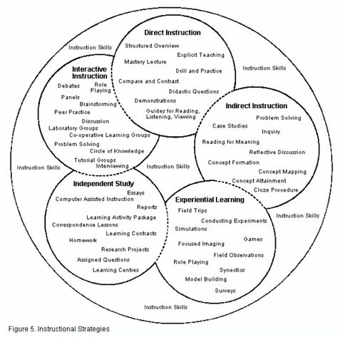 Instructional strategies Curriculum And Instruction, Pedagogical Documentation Examples, Examples Of Differentiated Instruction, Language Objectives, Effective Teaching, Instructional Strategies, Teaching Practices, Instructional Coaching, Teaching Methods