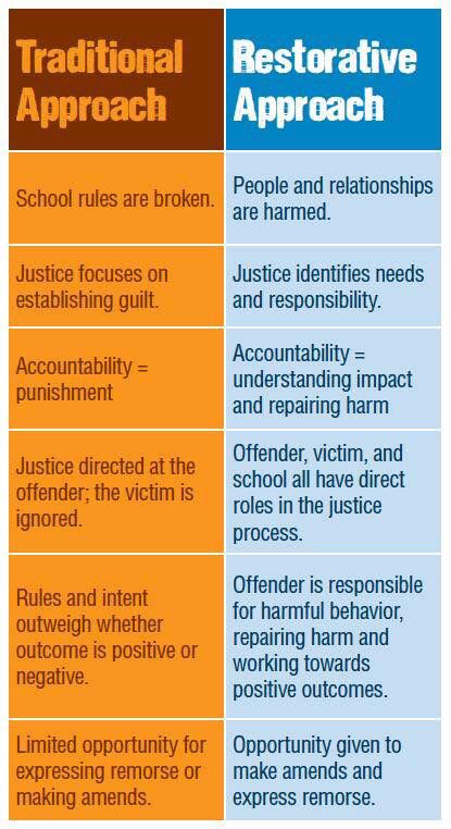 Restorative justice Restorative Justice Circles, Restorative Justice Middle School, Restorative Circles Middle School, Restorative Justice Elementary, Discipline Habits, Restorative Practices School, Restorative Circles, Choice Theory, Restorative Practices