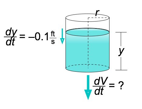 Related Rates Problem - Cylinder Drains Water - Matheno.com | Matheno.com Logic Math, Mathematics Geometry, Geometry Problems, Physics Concepts, Ap Calculus, Physics Formulas, Math Charts, Math Anchor Charts, Math Tutorials