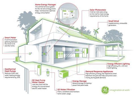 A Building Energy Management System (BEMS) is an integrated system of software, hardware and services that controls energy use through information and communication technology,” according to The Energy Collective. Rose Profile, Net Zero Homes, Energy Efficient House, Zero Energy Building, Zero Energy House, Smart Building, Zero Energy, Wind Rose, Net Zero