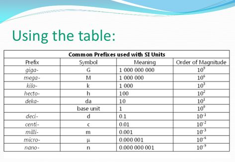 Conversion Factor Table Conversion Factors Chemistry, Unit Conversion Chart, Math Conversions, Converting Metric Units, Math Facts Addition, Conversion Factors, Measurement Worksheets, Text To Self, Free Printable Math Worksheets