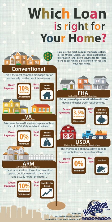 Buying First Home, Real Estate Infographic, Real Estate Buyers, Real Estate Career, Mortgage Tips, Real Estate Advice, Home Mortgage, Home Buying Process, Real Estate Information