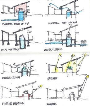 sustainable strategies diagram for the omega center for sustainable living, by BNIM architects Plan Architecture, Passive Design, Schematic Design, Architecture Concept Diagram, Concept Diagram, Building Projects, Green Architecture, Architecture Design Concept, Diagram Architecture