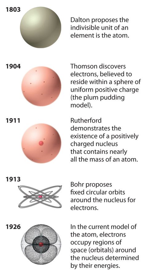 2.2: The Discovery of Atomic Structure - Chemistry LibreTexts Chemistry Models, Atom Structure, Timeline Worksheet, Atomic Model, Atom Model, Atomic Theory, Chemistry Basics, Study Chemistry, Chemistry Education