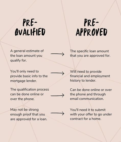 What's the difference?: Pre-qualified vs Pre-approved #realestatetips #realestate #buyingahome #homebuyer #homebuyertips #mortgage Broker Open House Ideas, Mortgage Broker Marketing Ideas, Mortgage Social Media, Real Estate Marketing Quotes, Realtor Tips, Real Estate Slogans, Mortgage Quotes, Real Estate Marketing Plan, Real Estate Business Plan